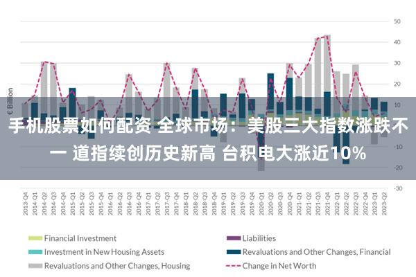   手机股票如何配资 全球市场：美股三大指数涨跌不一 道指续创历史新高 台积电大涨近10%